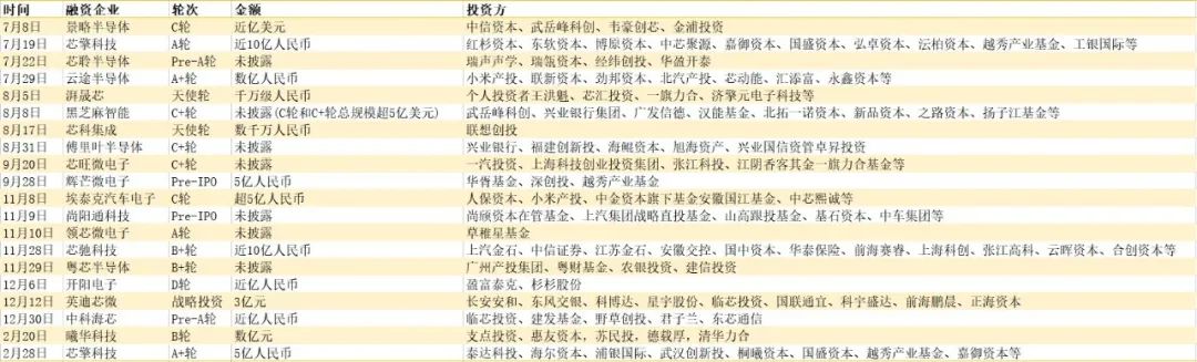 车规 MCU 赛道融资，动辄就 10 个亿