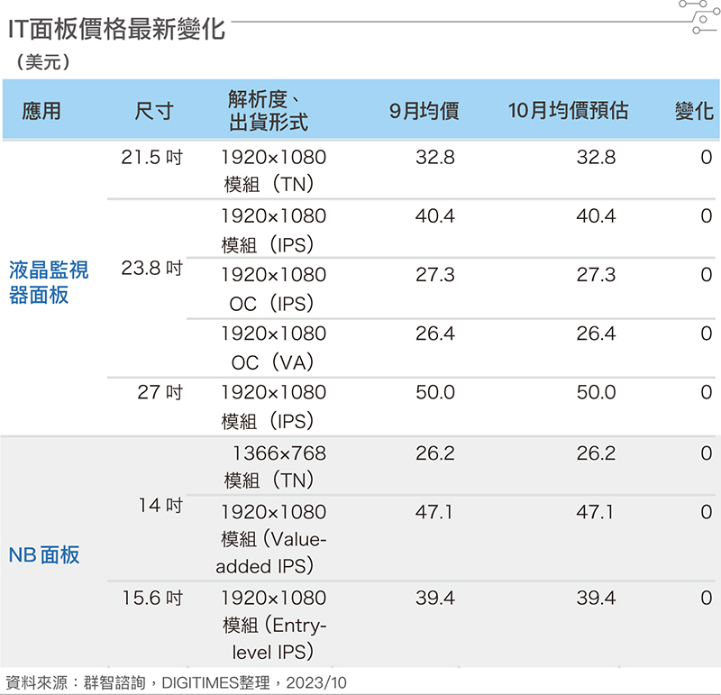 大尺寸价格生变 面板厂移转涨价标的