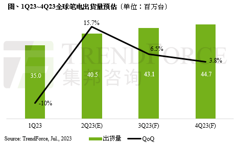 全球笔电出货量预估：Q2季增15.7%，Q3季增6.5%