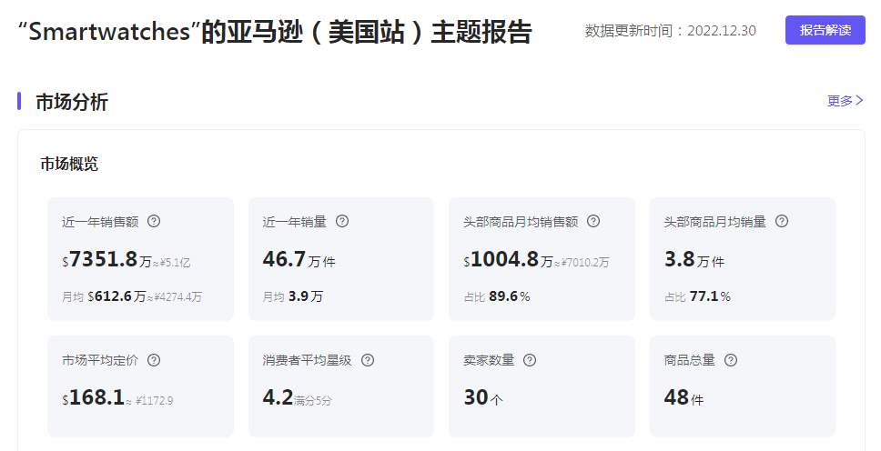 亚马逊市场分析：智能手表年度销售46.7万部，同比增长42%
