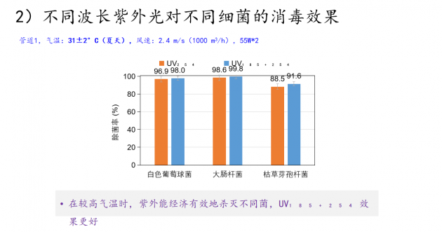 清华大学张彭义：通风系统空气微生物微静电-紫外去除研究