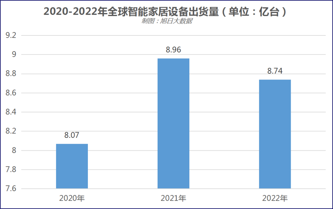 2022年全球智能家居出货量降至8.74亿台，智能音箱降幅最大