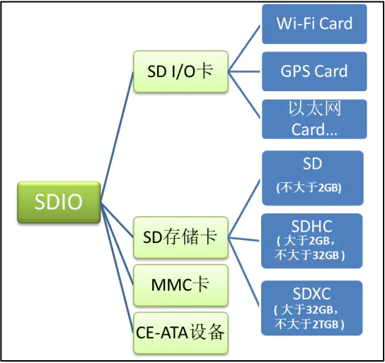 一文搞懂SDIO