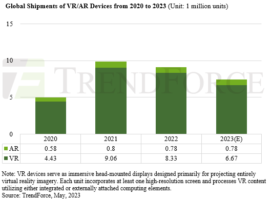 机构预计VR/AR出货量2023年下降18%，苹果MR也难救市