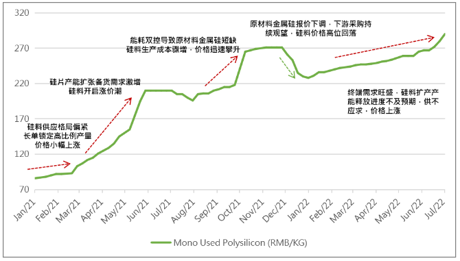 价格创十年新高，光伏硅料怎么了？