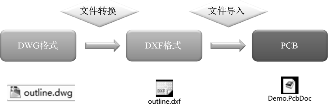 Cadence Allegro DXF结构图的导入详细教程