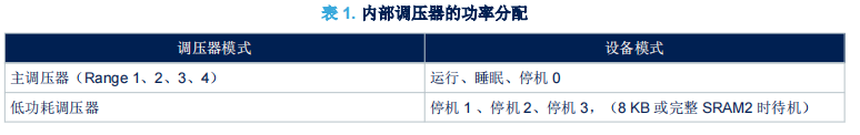 STM32U575/585功耗优化
