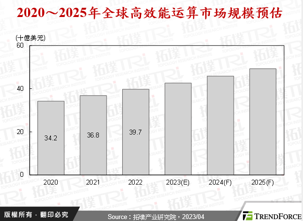 高效能运算市场需求涌现，迎向五大尖键趋势