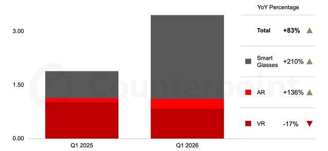 智能眼镜首季出货量猛增83%，AR和无显示产品成主力