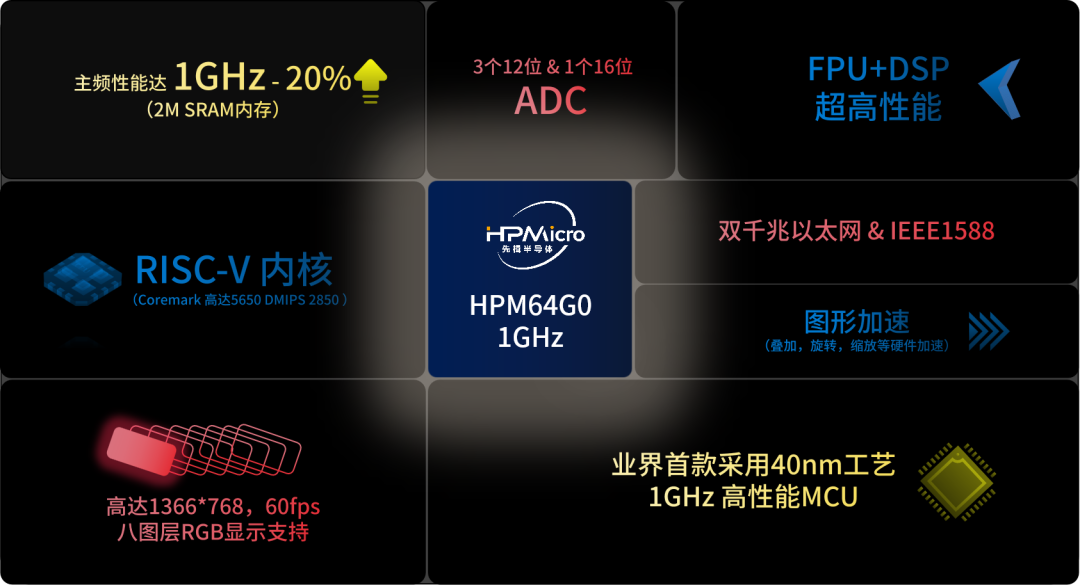 国产GHz主频MCU！先楫半导体再刷性能新纪录