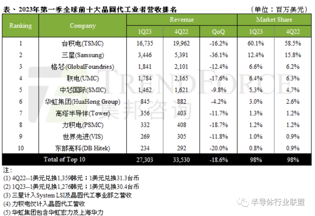 榜单：十大晶圆厂！