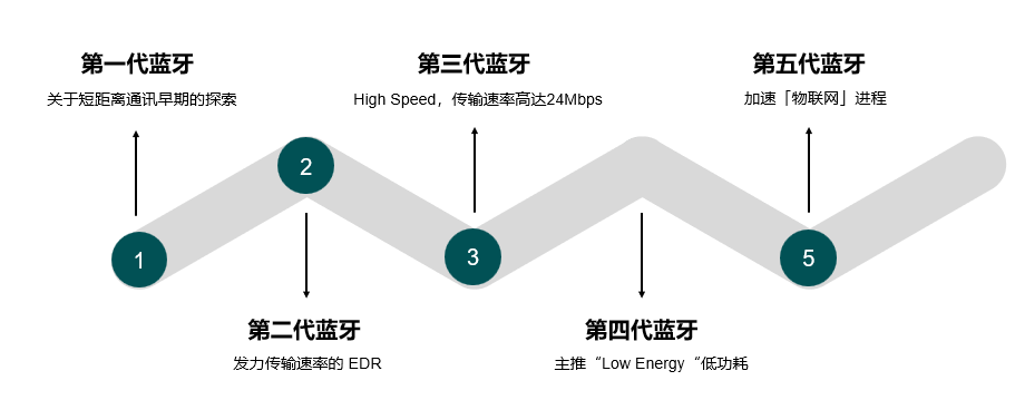 探寻蓝牙的未来：从蓝牙1.0到蓝牙5.4，如何引领无线连接革命？