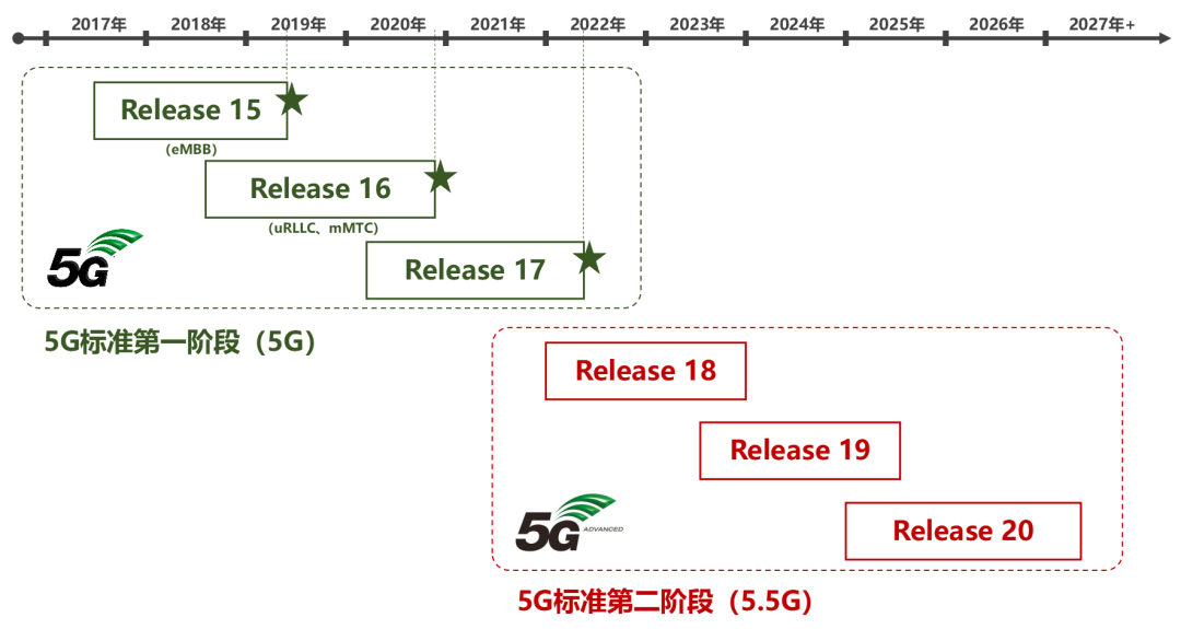 从R15到R17，5G的技术创新居然这么牛x