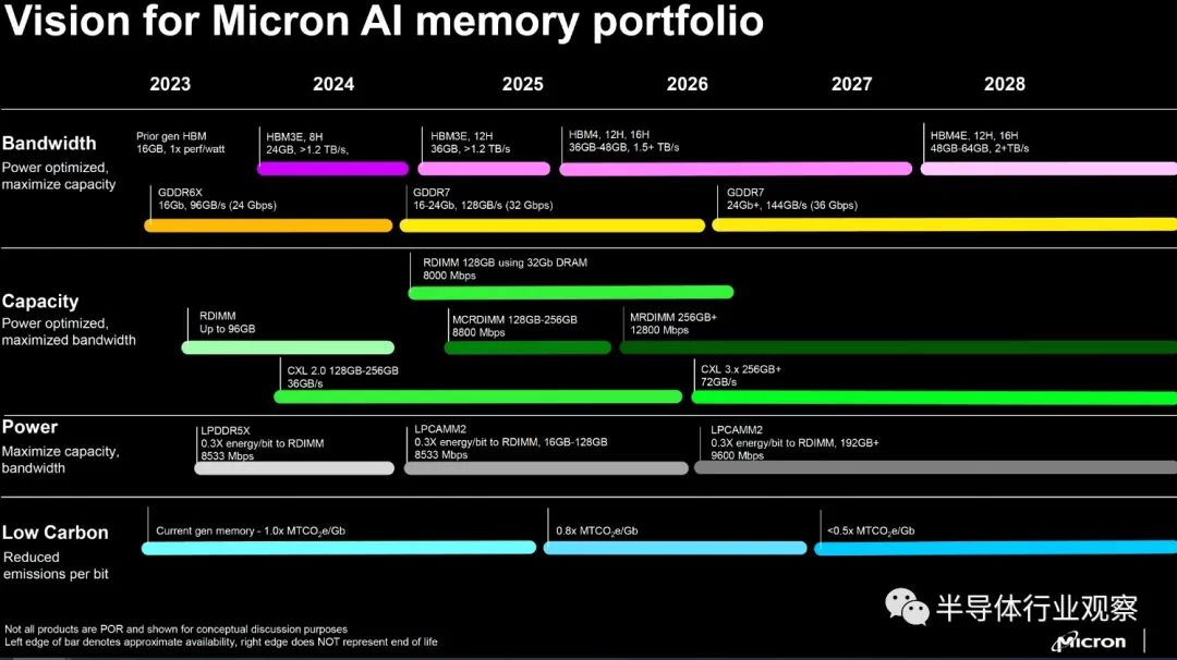 美光研发路线图曝光，HBM4E、CXL 2.0、DDR5在列！