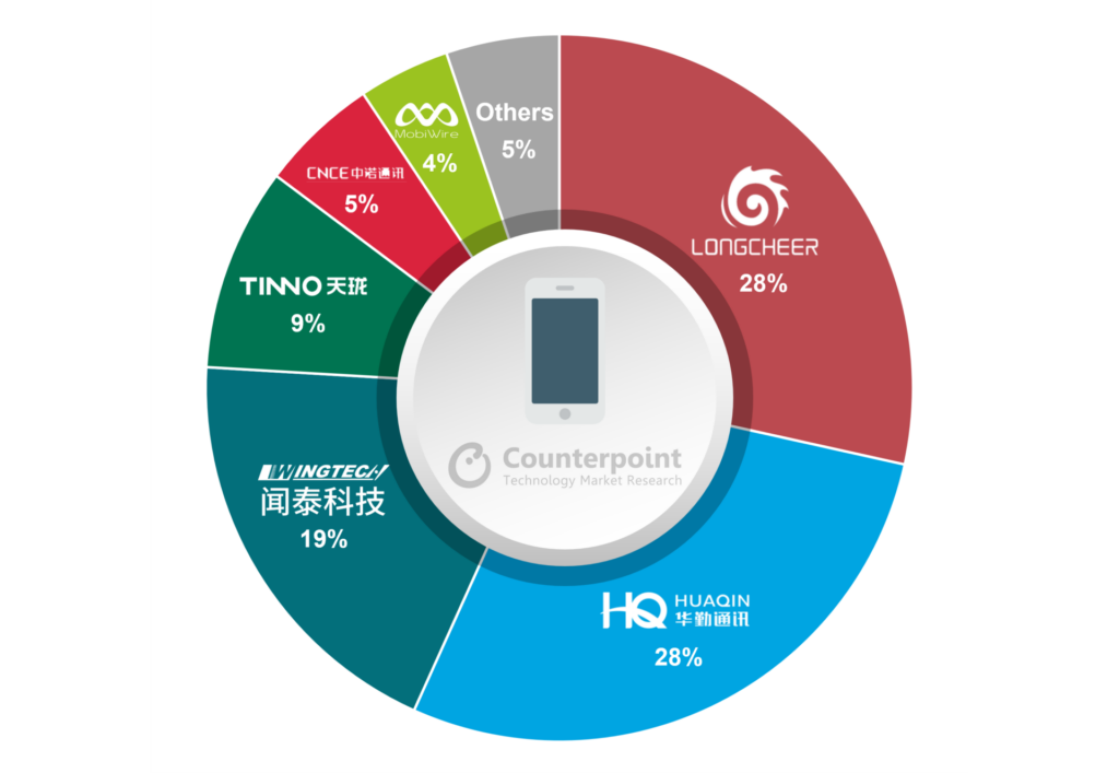 龙旗/华勤/闻泰排名前三，2022年全球手机ODM出货量下降5%