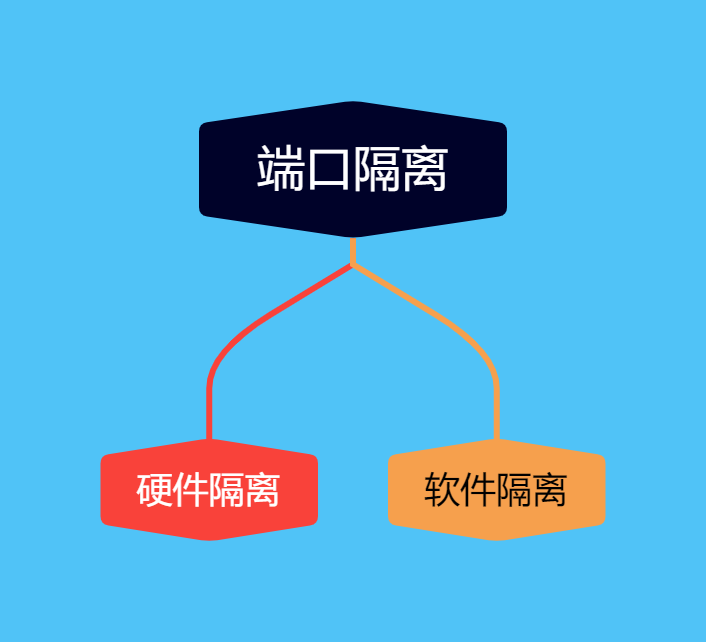 端口隔离是什么？为什么需要端口隔离、如何实现端口隔离？一文解惑！
