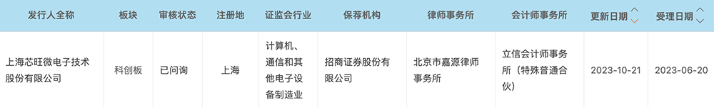 中科大亲兄弟联手，冲刺科创板IPO！车规级收入两年暴涨273倍