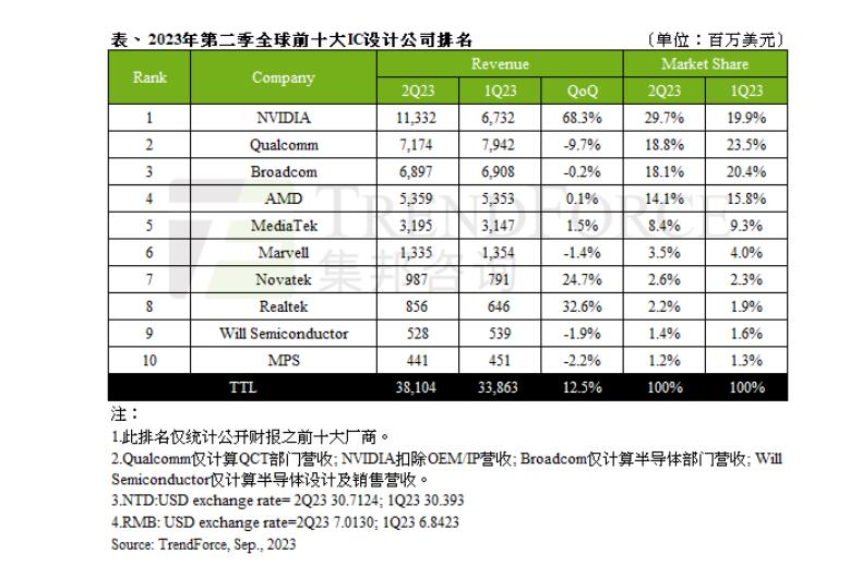 全球IC设计厂商最新排名：英伟达环比大增68%，挤下高通，首次位居榜首！中国大陆厂商继续保持第九！