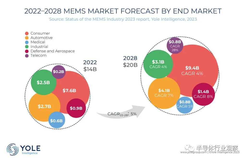 MEMS，未来看什么？