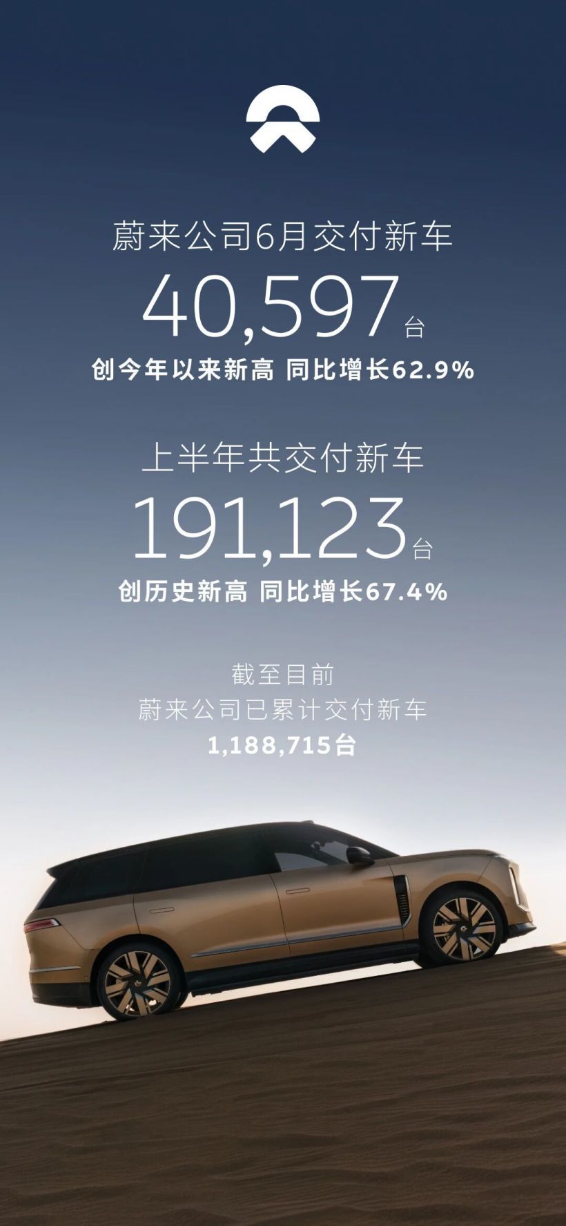 蔚来6月交付超4万辆创新高，上半年累计近20万辆