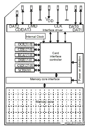 详解 STM32 之 SD 卡