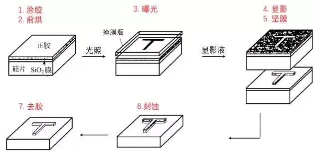 收藏！半导体工艺全流程之光刻工艺