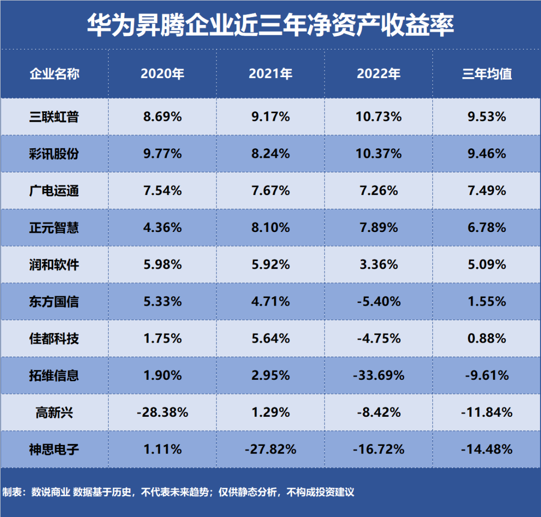 华为昇腾，谁是盈利最强企业？