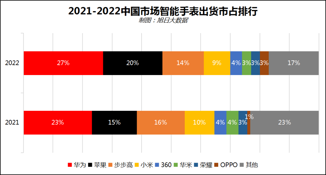 国内智能手表出货下跌9.3%，华为大幅领先，苹果超小天才排第二