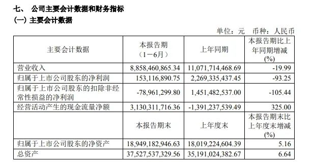 韦尔股份净利暴跌超90%！