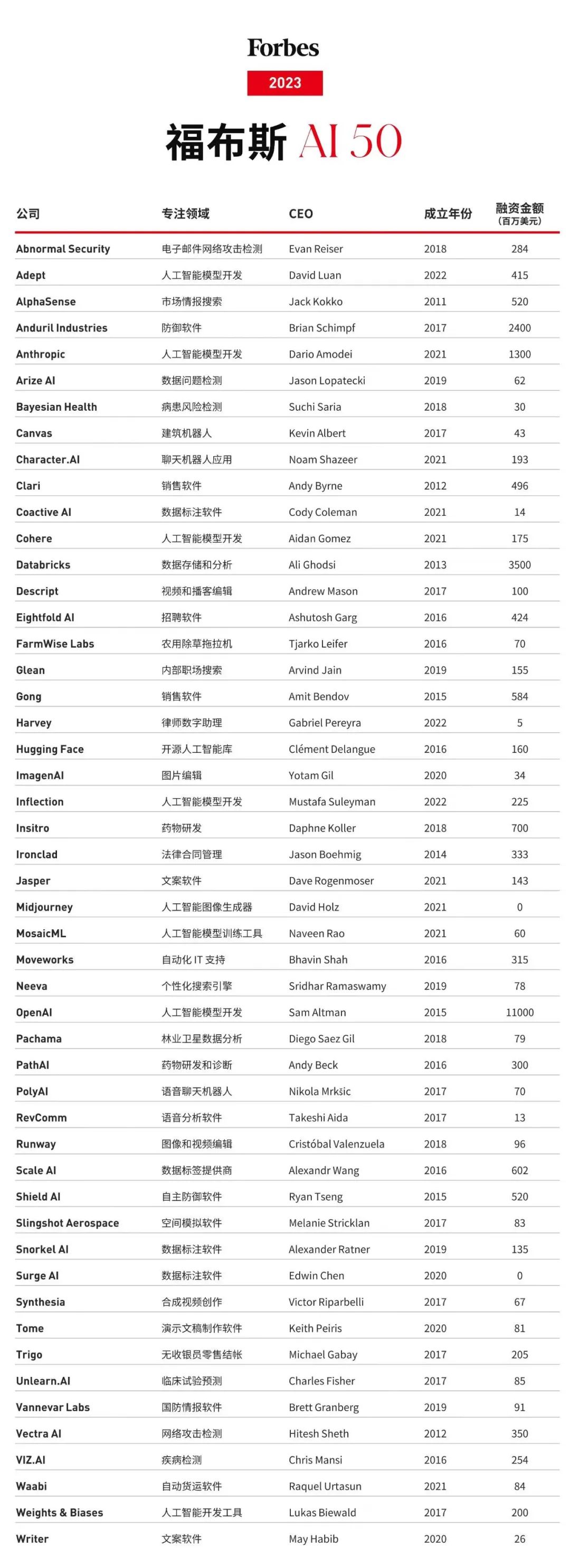 福布斯发布AI 50榜单：OpenAI等最有前途的人工智能公司上榜 | 榜一