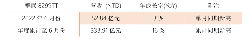 群联电子6月营收同比增长3%，1-6月PCIe SSD控制芯片累计出货增长超3%