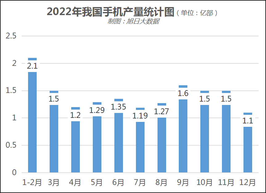 工信部数据：我国2022年手机产量15.6亿部，出口8.22亿部