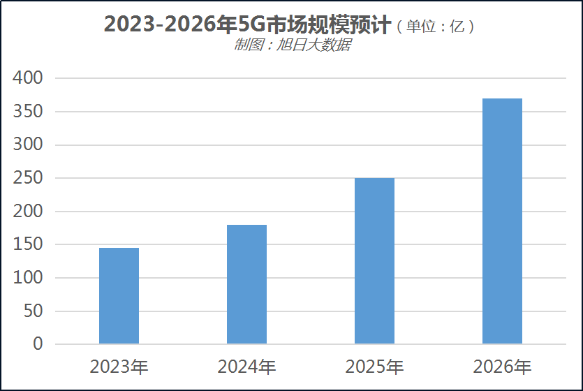 2023年全球5G市场规模将达145亿美元，华为仍保持领先