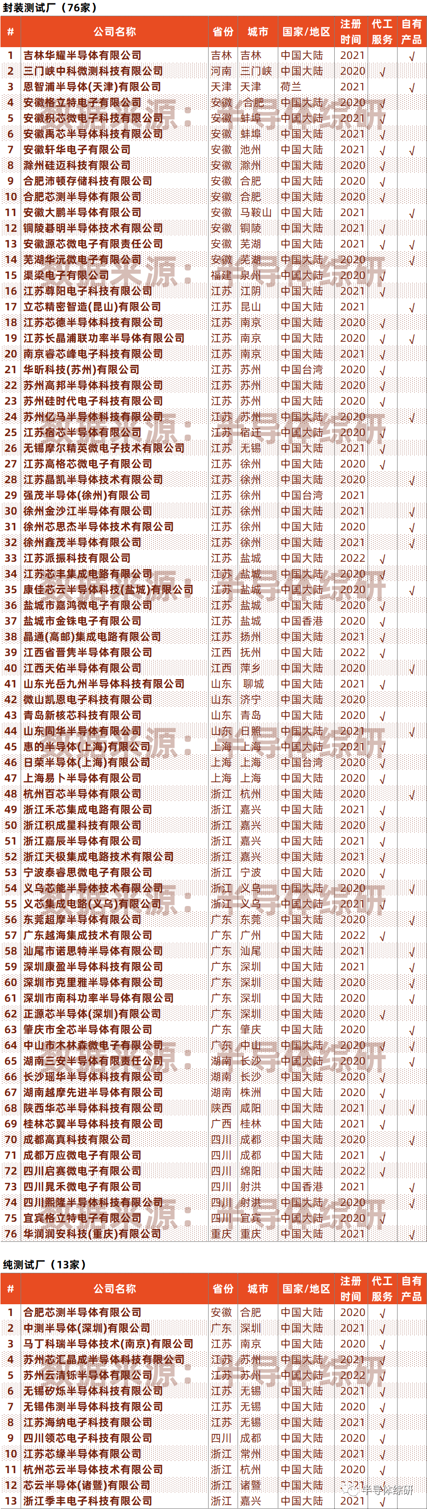 超详细！中国大陆半导体测试代工厂名单