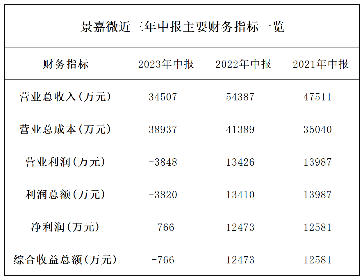 景嘉微40亿定增后 架构研发中心有了进展