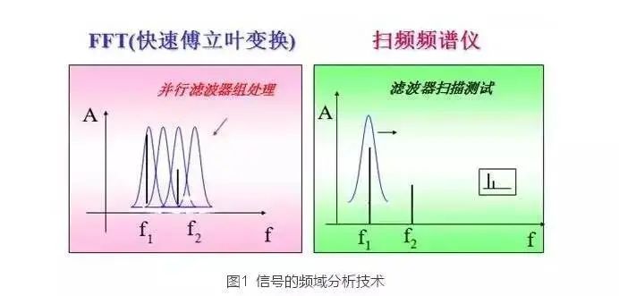 【科普】频谱分析仪基础知识