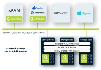 StorPool Storage发行其主要存储平台的第21个版本