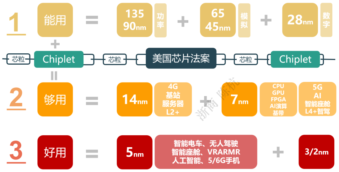 新突破口：Chiplet