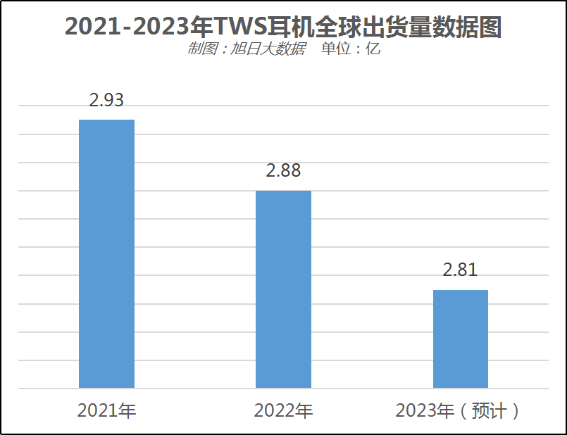 上年度全球TWS耳机出货总计2.88亿部，预计2023年还将下滑2%
