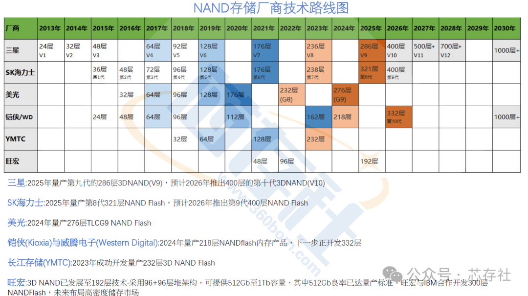 半导体存储器分类介绍 -NAND篇-详细参数对比及最新Roadmap