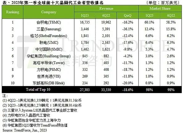 惊！10大芯片代工巨头营收全下滑！市场堪忧