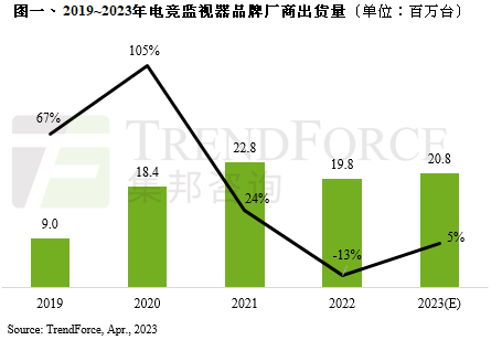 2022年电竞监视器出货量衰退至1,980万台，2023年可望恢复成长