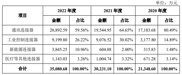 盛凌电子创业板IPO获受理！靠华为年入3亿多，募资6.24亿扩产连接器