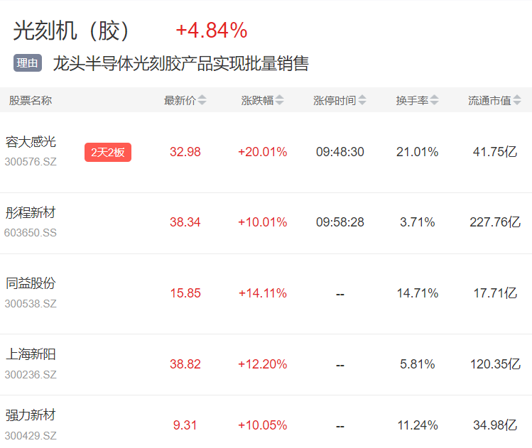 除了光刻胶，还有哪些半导体上游材料值得关注？