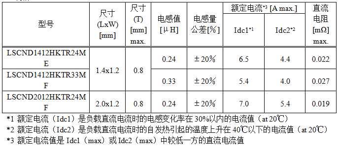 太阳诱电：扩充多层型金属功率电感器的产品阵容