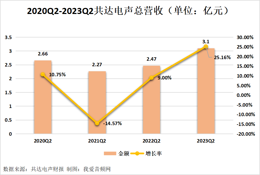 共达电声2023年上半年实现总营收5.84亿元