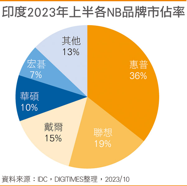 三星10月起印度生产NB 响应在地制造政策