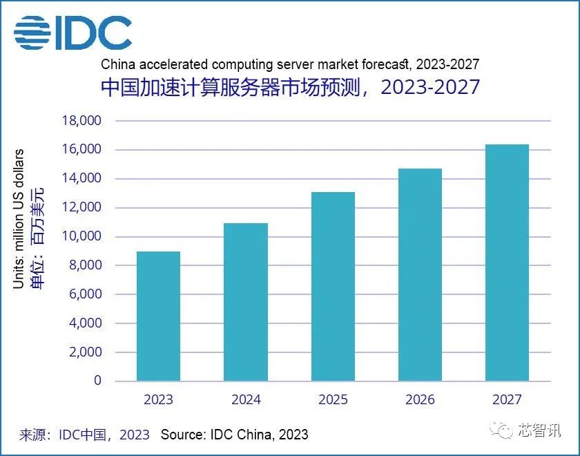 2023年上半年中国AI服务器市场规模成长了54%