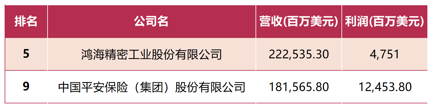 中国500强榜单：华为33，中芯国际等半导体公司入榜！