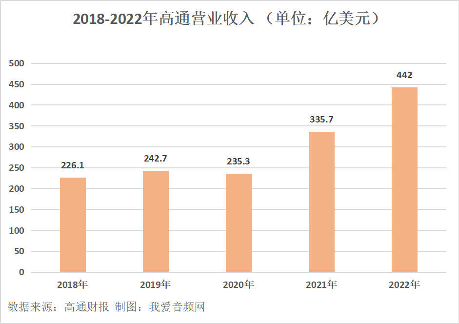 Qualcomm高通2022年营收442.0亿美元，实现净利润129.4亿美元